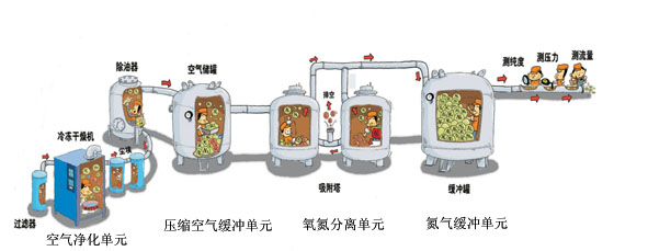 制氧設備組成